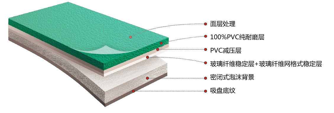 博高羽毛球地胶产品结构